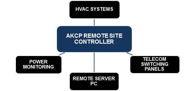 Remote Site Controller for SNMP Data