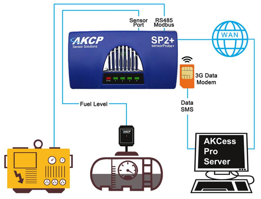 Remote Generator Monitoring System from AKCP