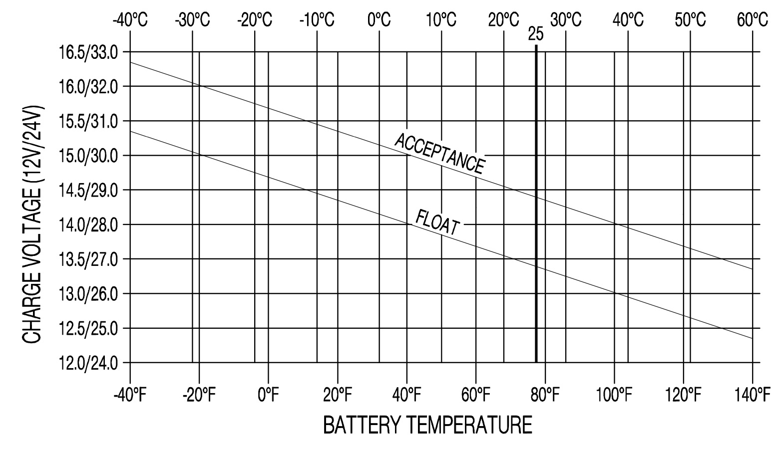 Battery Temperature and charge voltage
