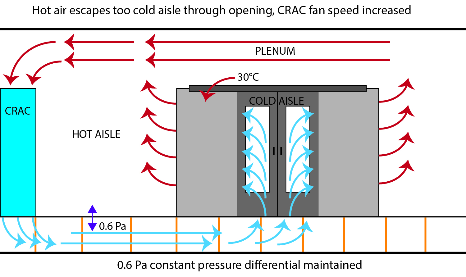 CRAC cooling capacity control by temperature
