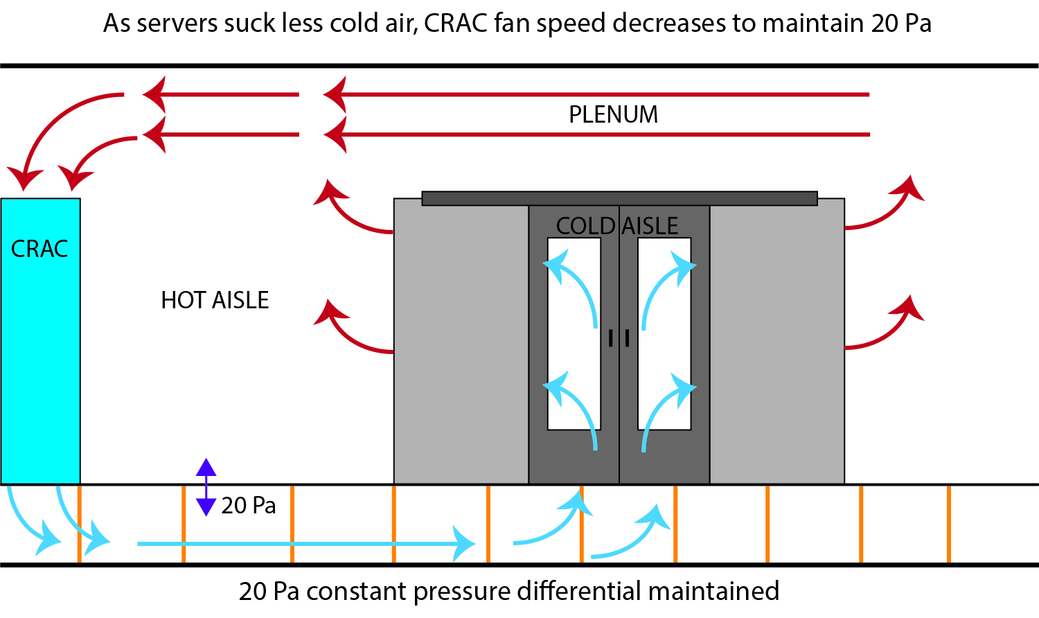 cold aisle decreased cooling capacity