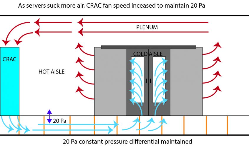 data center cold aisle pressure CRAC control through differential air pressure