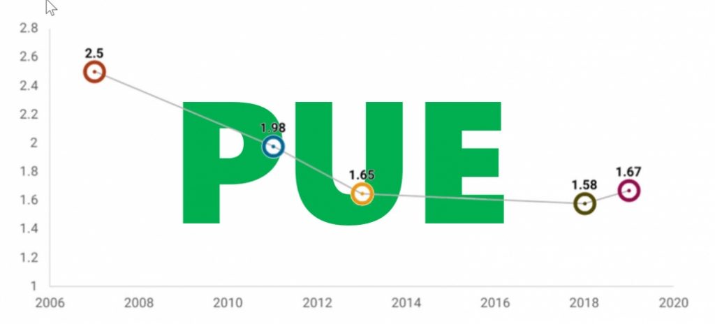 Uptime Institute PUE line graph