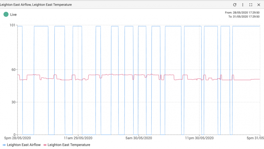 Graphing of temperature and airflow