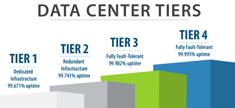 Data Center Redundancy and Tier Classification Levels