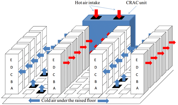 Image source researchgate.net, Data Center Cooling Topology