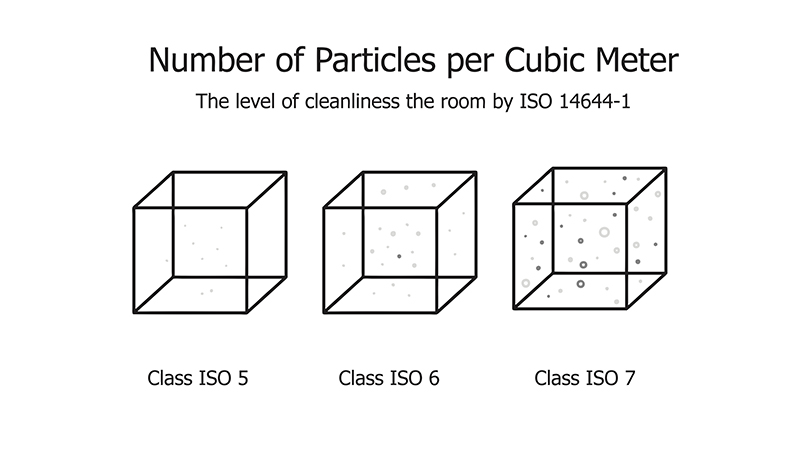 ISO Cleanroom Classifications