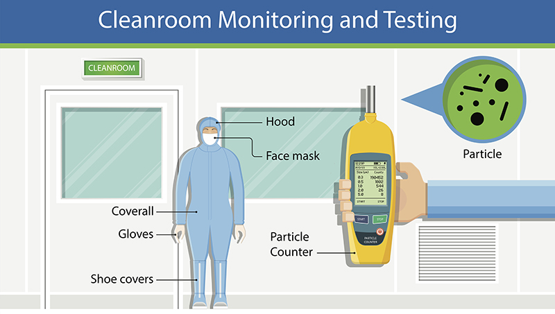cleanroom monitoring and testing