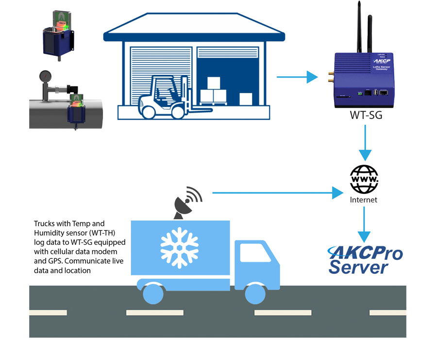 live tracking of cold chain with AKCP