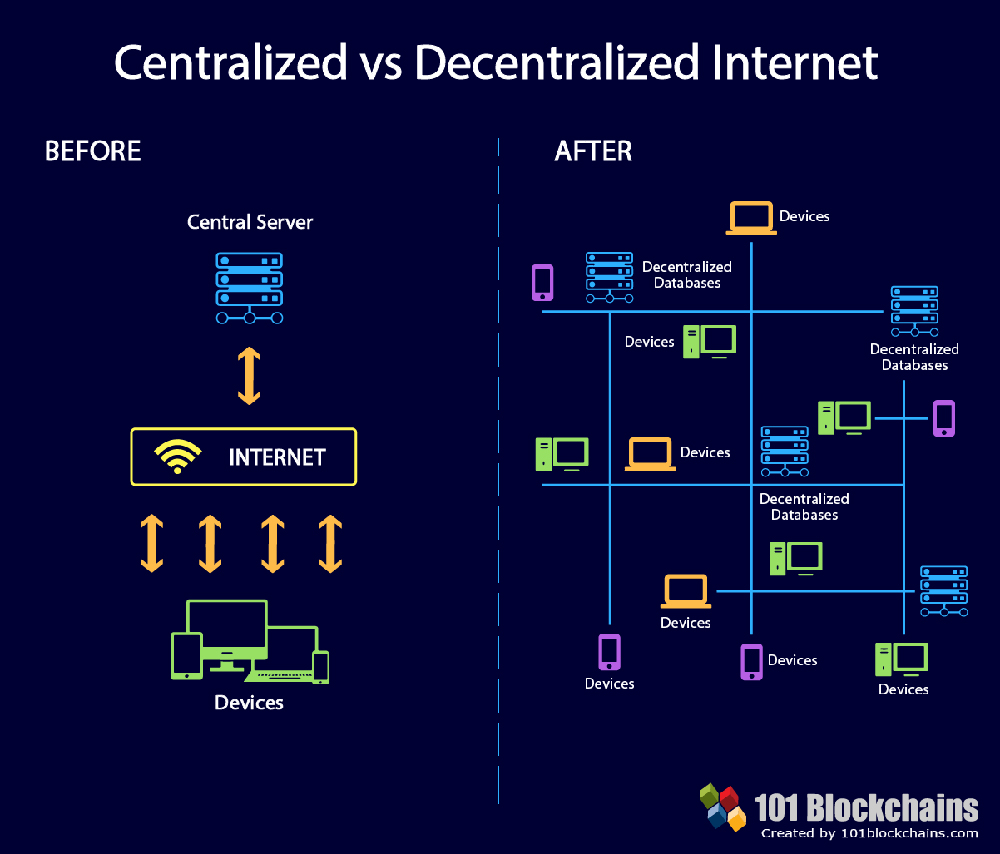 centralized and decentralized computing