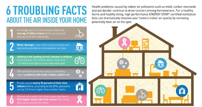 indoor air quality at home