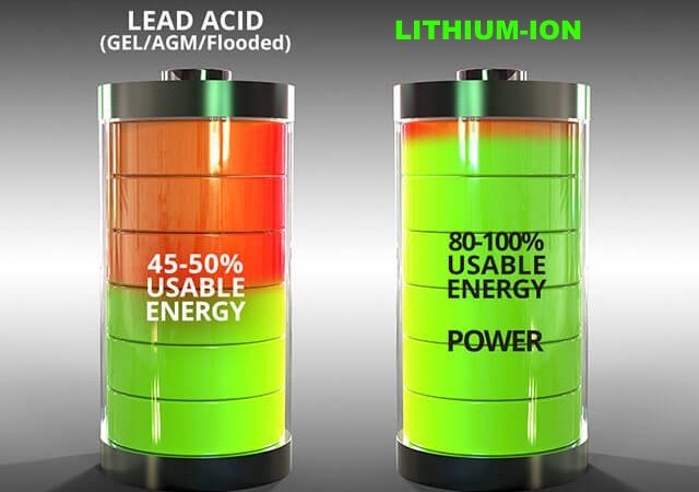 Pros of using lihtium ion battery for data center