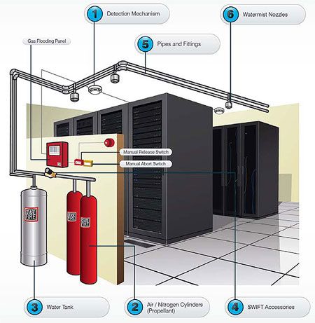 Data Center Fire Protection system rack level