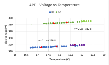 Plot of Room Temperature vs APD bias voltage