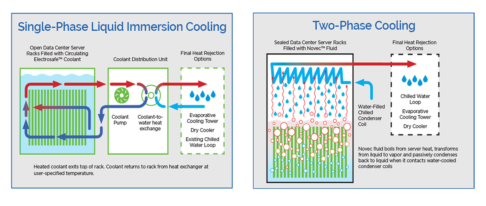 single and two phase cooling 