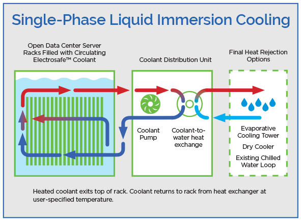 Different Approaches To Immersion Cooling Akcp Monitoring