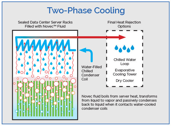 Two phase immersion cooling diagram