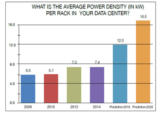 power density through the years