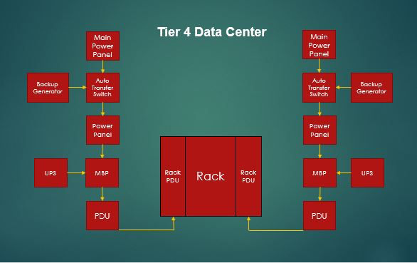 data center tier iv