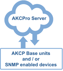 AKCPro Server Central Monitoring Software