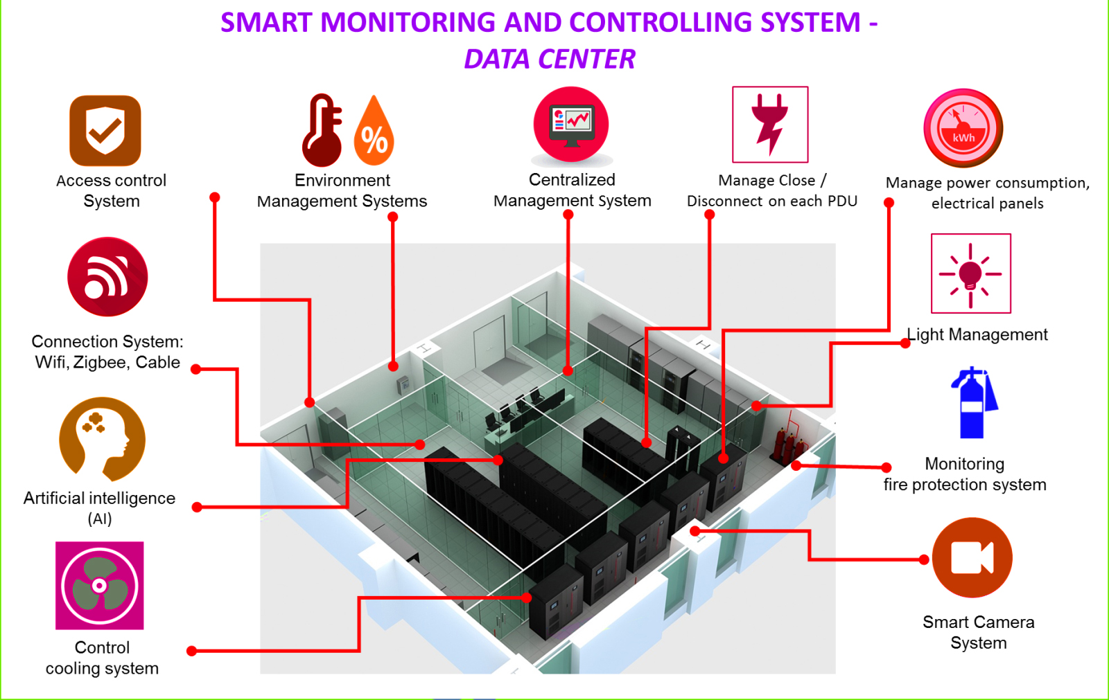 3 Types of Server room & Datacenter monitoring alert system