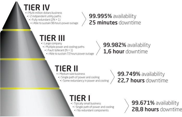 uptime institute tier classifications