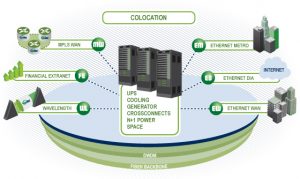 what is colocation?