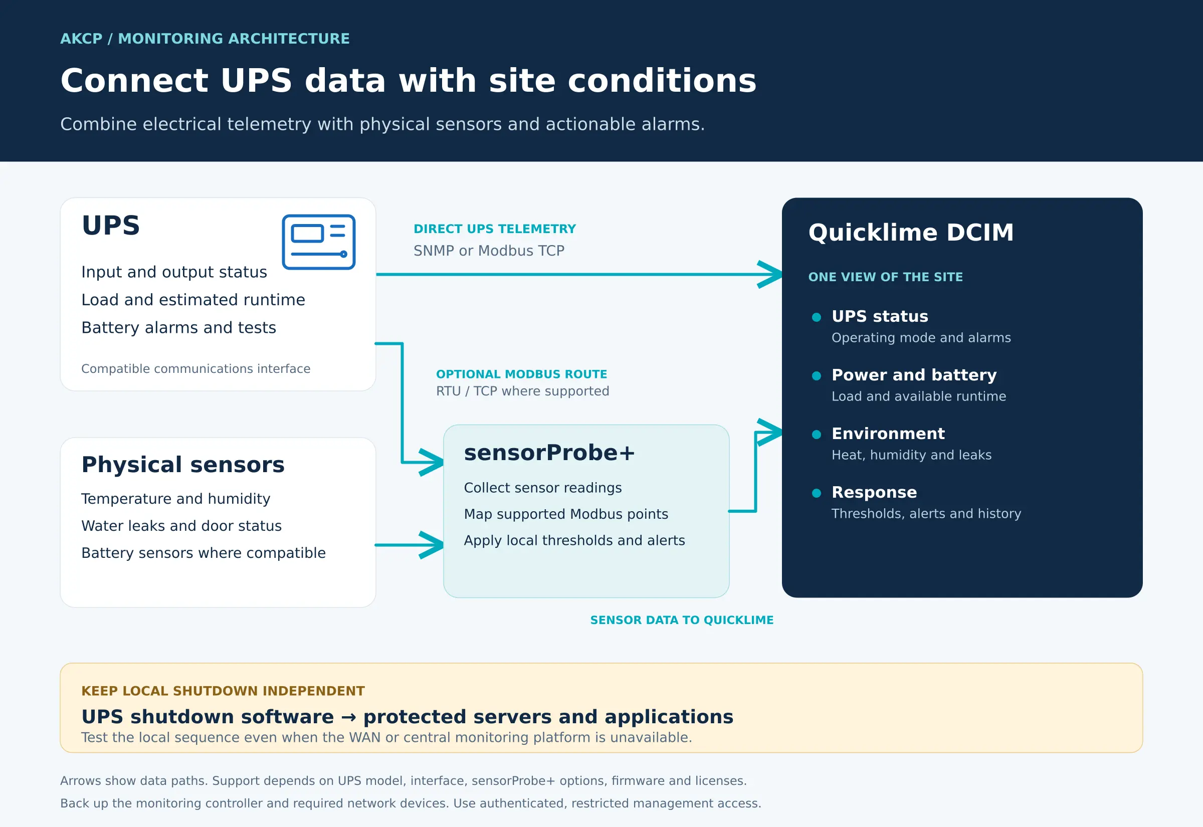 Monitoring Architecture for Edge UPS