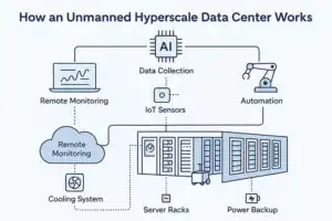 How unmanned hyperscale data centers work