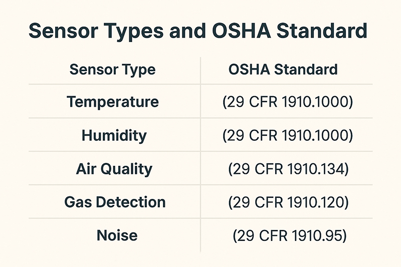 Osha Compliance Sensors