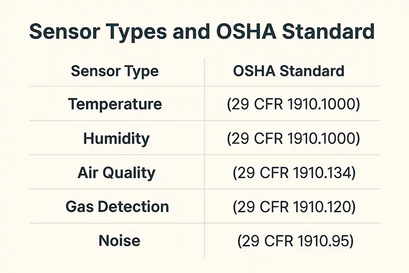 Osha Compliance Sensors