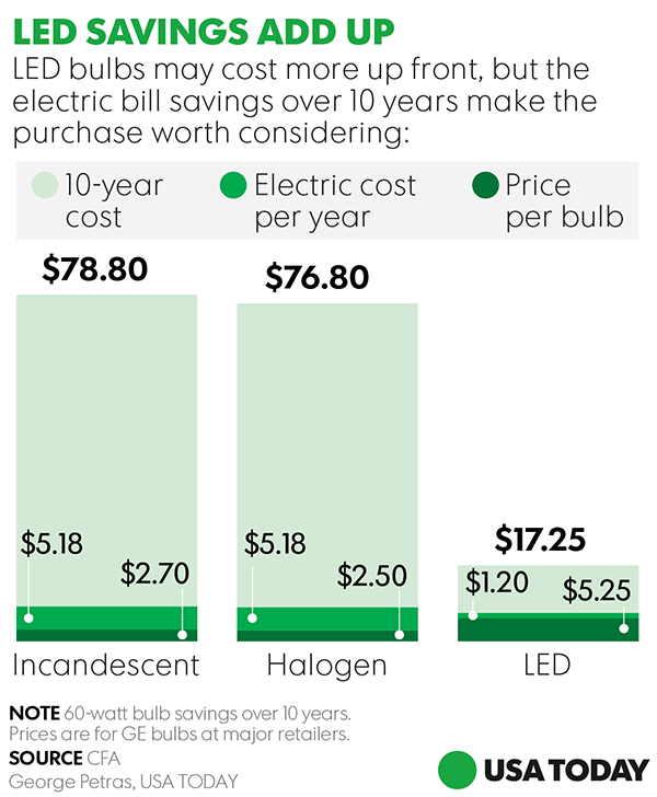 Energy Efficient Lighting