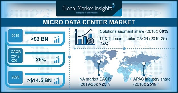 The increased interest of the collocation companies to adopt modular solutions is predicted to accelerate the micro data centers market share.