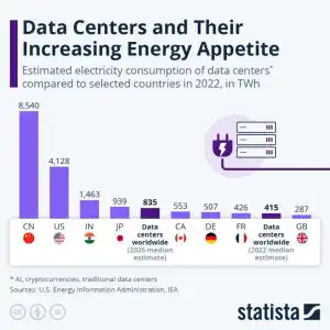 Data centers increasing energy appetite