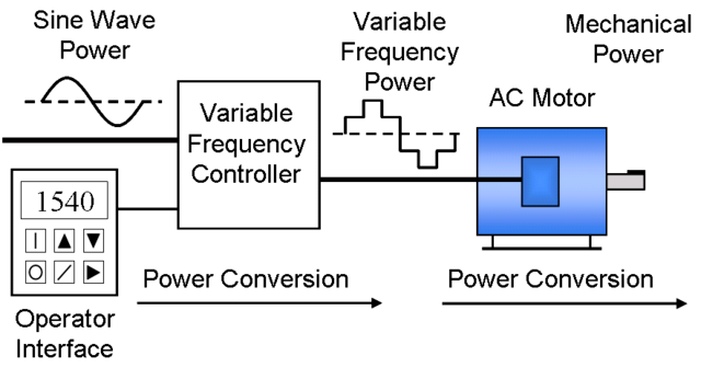 640px-Variable-frequency_Drive_System