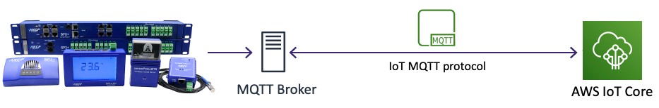 AKCP integrates with Greengrass IOT services from Amazon Web Services