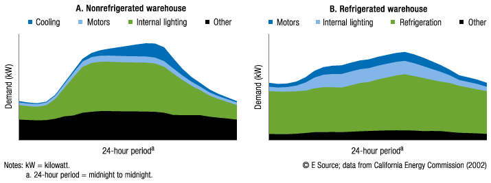 Warehouse Power Consumption “Quick Fixes”