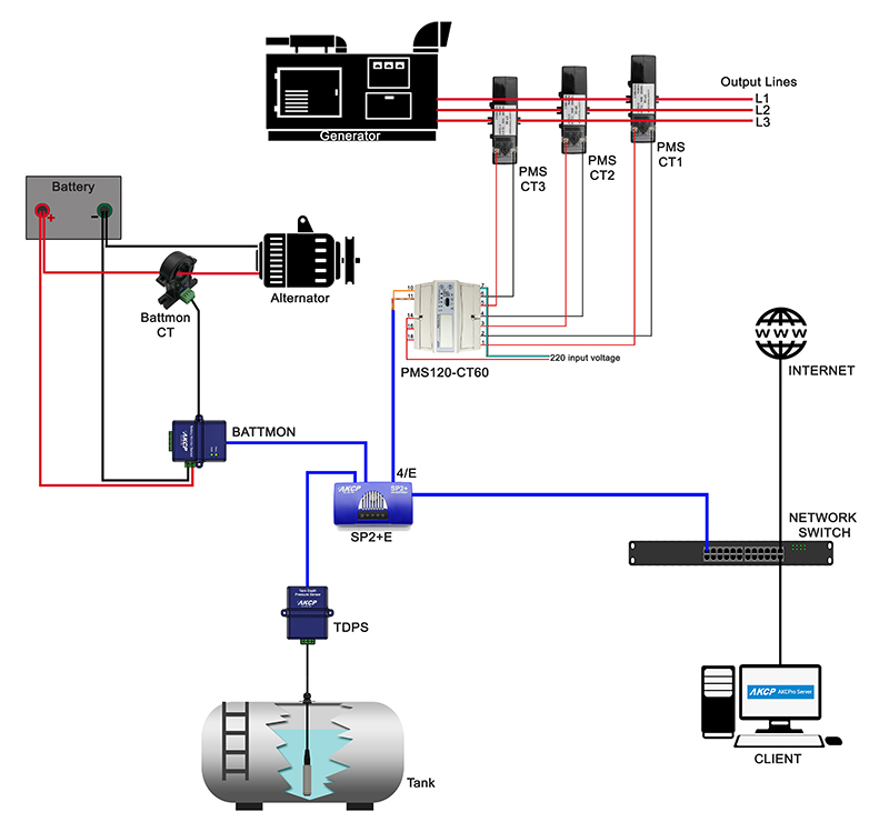 AKCP Generator Maintenance Monitoring Solution