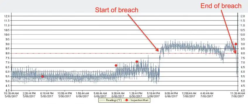 The second chart illustrates a high-temperature breach. This could be caused by a power failure or malfunction of the refrigeration system. A temperature monitoring system would alert once the threshold has been exceeded allowing for immediate response. A power monitoring system on the refrigerator would give an earlier warning of the problem.