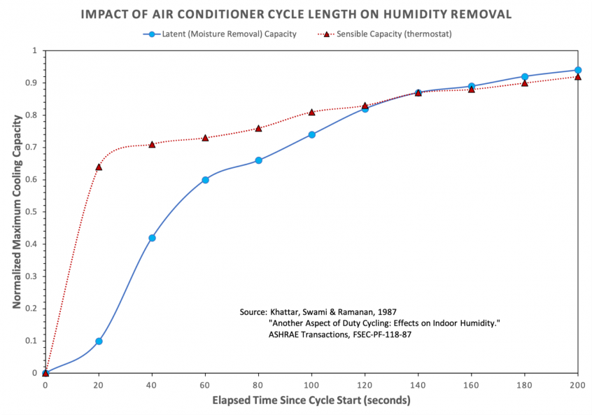 Impact-of-air-conditioner-cycle-length-on-humidity-removal-chart-1536x1077-1-846x593