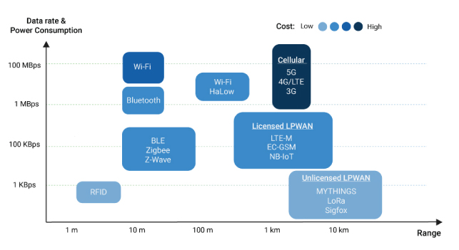 LPWAN technologies for IoT