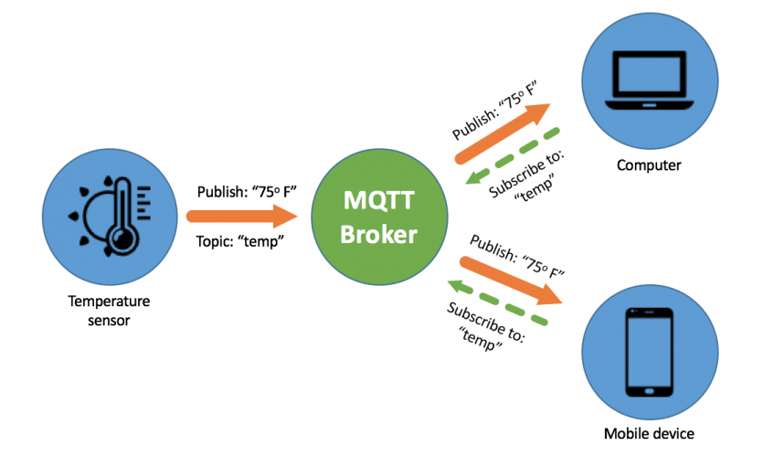 Scaling MQTT Network for Operational Output