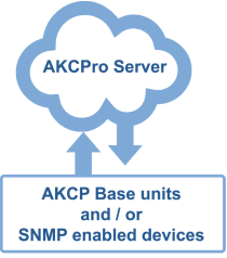 AKCPro Server Central Monitoring Software AKCP Cloud Monitoring Monitor All Your Base Units If you have several base units deployed within your building, or over a large area, add each device to your AKCPro Cloud Server and log in anytime to see all your sensors organized as you wish on custom desktops. Multiple logins can be used for different users who need to see different data. Display sensors on drill-down maps. Alerts In The Cloud E-mail, SNMP Trap, SMS, and phone-call notifications are all available in AKCess Pro Cloud Server. Configure e-mails yourself, or use our e-mail service to send unlimited e-mail alerts. SMS and Phone call notifications can be sent for a fixed-rate annual fee. Know the moment your sensors are in critical condition. cloud monitoring plays a crucial role, enabling the provision of a shared set of technological services to companies, allowing access from anywhere in the world and on-demand to a shared set of computing resources.