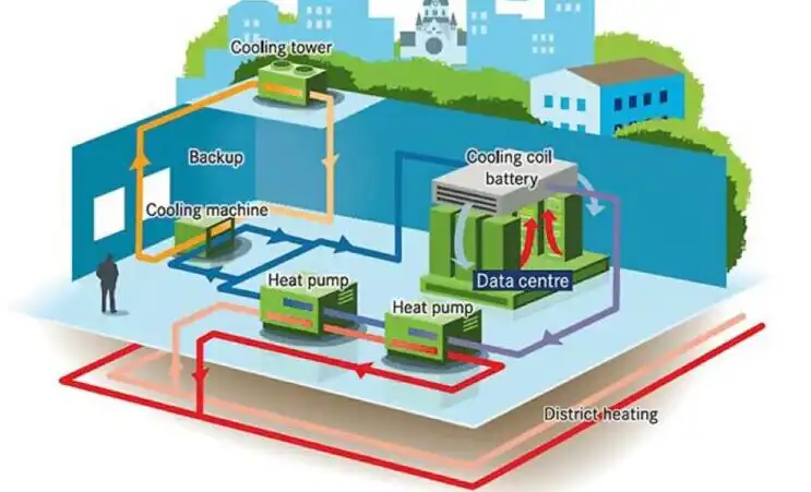 Concepts of Sustainability for Data Centers