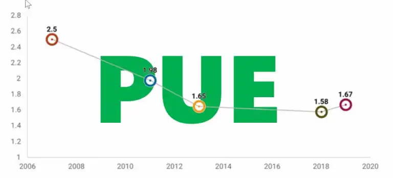 ptime Institute’s Global Data Center Survey