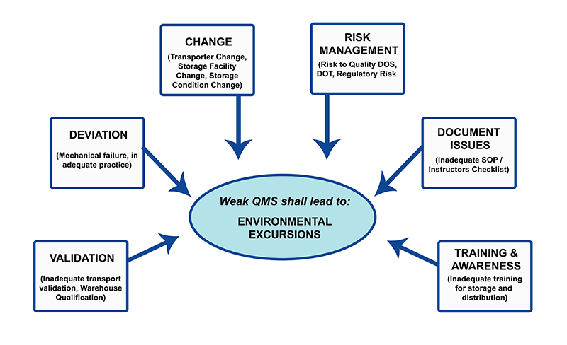 Temperature Excursion Management in Pharmaceutical Storage