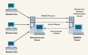 AKCP Adds RADIUS Authentication Protocols to SP2+ and SPx+