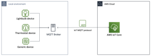 AKCP integrates with Greengrass IOT services from Amazon Web Services