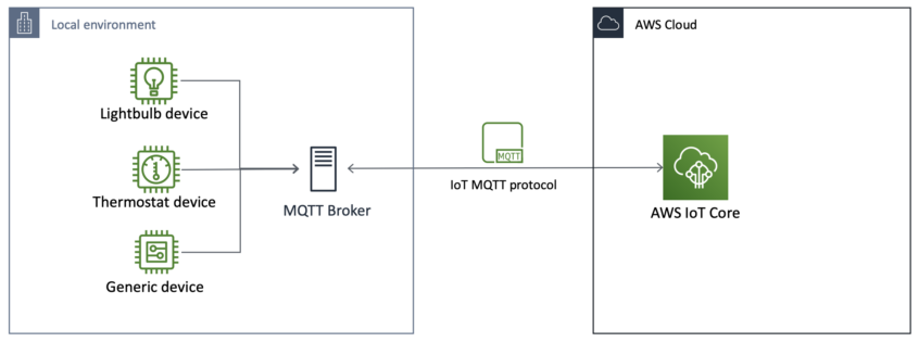 AKCP integrates with Greengrass IOT services from Amazon Web Services