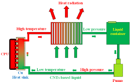 Scheme-of-the-cooling-system-for-CPU-using-the-CNT-based-liquid-7